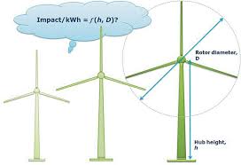 Wind Power Electricity The Bigger The