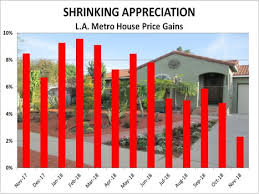 Southern California House Price Gains Shrink As Sales Lag