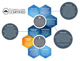 About Our Certification Cordillera Collective
