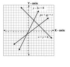 Pair Of Equations X Y 6 And Px Qy R