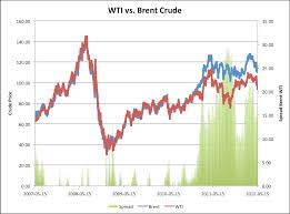 Crude Oil New Brent Crude Vs Wti Crude
