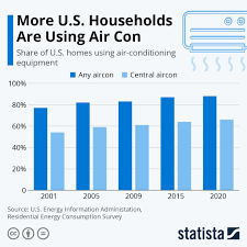 more u s households are using air con