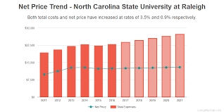 North Carolina State University Costs Find Out The Net Price