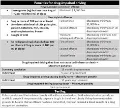 Cannabis And Driving Madd Canada