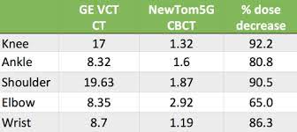 radiation dose comparison of cbct and