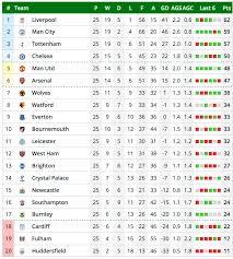Premier League Table Latest Epl Standings Liverpool Drop