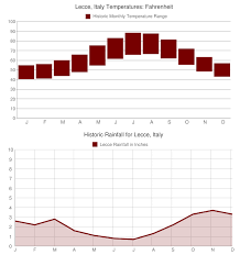 Lecce Weather Climate Charts Puglia Wandering Italy