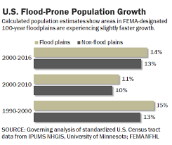 Analysis Areas Of The U S With Most Floodplain Population