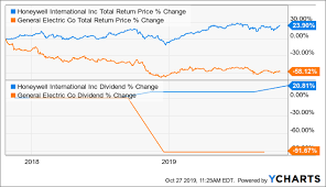 2 Years Later Honeywell Still Rules And Ge Still Tries To