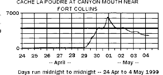 Chart Showing Discharge Rates At The Mouth Of The Poudre