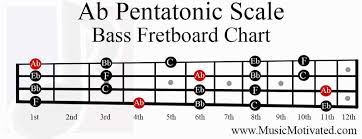 Ab Pentatonic Scale Charts For Guitar And Bass