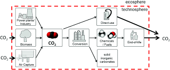 How does carbon capture and storage work? Carbon Capture And Storage Ccs The Way Forward Energy Environmental Science Rsc Publishing Doi 10 1039 C7ee02342a
