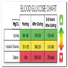 Blood Glucose Charts Diabetes Blood Sugar Levels Chart