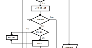 Learn Programming Flow Chart For Sorting