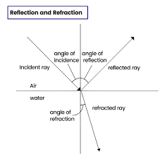 Refraction And Internal Reflection