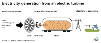 how electricity is generated u s