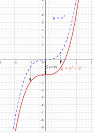 how do you graph y x 3 2