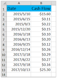 return on a share of stock in excel