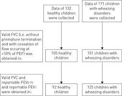Utility Of Measuring Fev0 75 Fvc Ratio In Preschoolers With