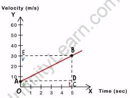 Equation For Position Velocity Relation