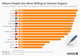Chart Where People Are Most Willing To Donate Organs Statista