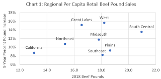 Regional Sales