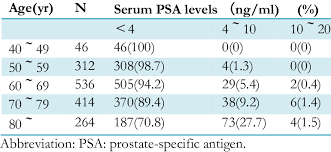 serum psa levels