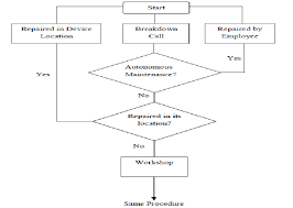 Medical Devices Maintenance Process Flow After Tpm