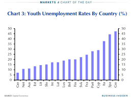 Youth Unemployment In Europe Is Still High Business Insider