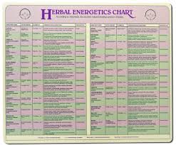 Herbal Energetics Chart 9 X 12 Laminated