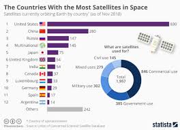 The Countries With The Most Satellites In Space World