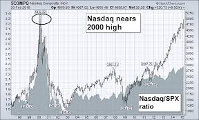 Nasdaq Nears Test Of 2000 High Chartwatchers Stockcharts Com