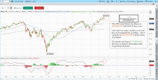 Learn Stock Market Technical Analysis With Fitzstock Charts