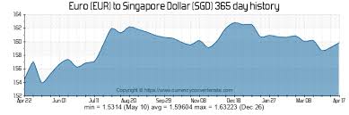Singapore dollar (sgd) to malaysian ringgit (myr) converter. 1ygxncz8ll1znm