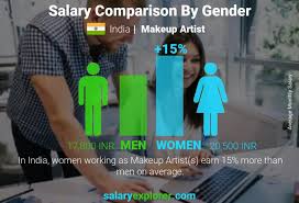 makeup artist average salary in india