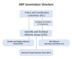 Who Governance Of Hrp