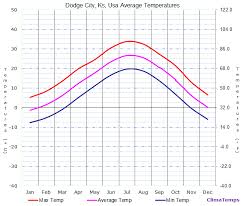 Average Temperatures In Dodge City Ks Usa Temperature