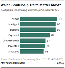 People can learn to become good and authentic leaders over time with the right instruction. What Makes A Good Leader And Does Gender Matter Pew Research Center