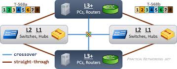 Pc serial port is based on rs 232 standard you may find signals details in the rs 232 interface pinout rs 232. Ethernet Wiring Practical Networking Net