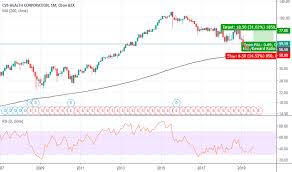 Cvs Stock Price And Chart Nyse Cvs Tradingview