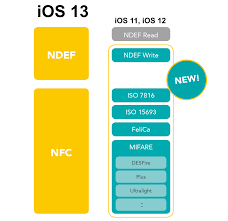 Unleash The Full Potential Of Nfc With Ios 13 And Nxp Nxp