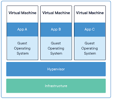A virtual machine is a program you run on a computer that acts like it is a separate computer. The State Of Virtual Machines In 2020 By Ashay Mandwarya Level Up Coding