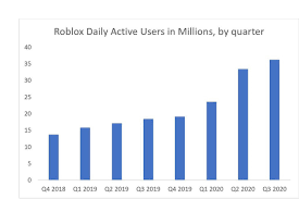However, it was possible to earn money through the trade currency by manipulating the ratios and exchanging. Why Is Everyone Talking About The Roblox Ipo The Motley Fool