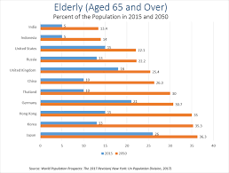 Demographic Challenges In Asian Pensions Wilson Center