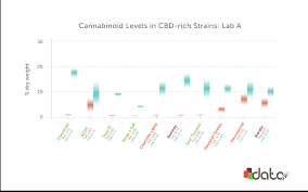 High Cbd Marijuana Strains According To Lab Data Leafly
