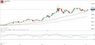 Usdtry Could Strengthen Further As Concerns About Turkey