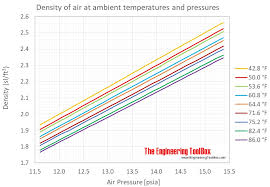 Air Density At Varying Pressure And Constant Temperatures