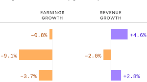 Earnings Have Been Weak But Better Than Expected Axios