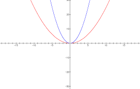 Graphing Quadratic Functions