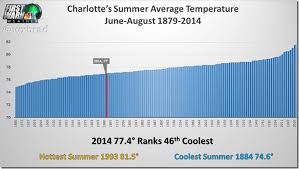 Summer 2014 In Charlotte By The Numbers Charts Wxbrad Blog